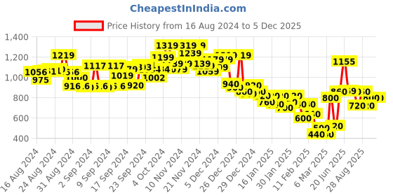 ajio.com marks & spencer Wild Blooms Wired Full-Cup Bra marks & spencer Price History Graph from 16 Aug 2024 to 5 Dec 2025