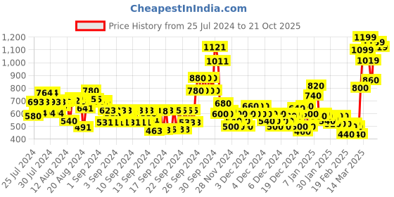 ajio.com marks & spencer Wired Laced Floral Embroidered Bra marks & spencer Price History Graph from 25 Jul 2024 to 21 Oct 2025