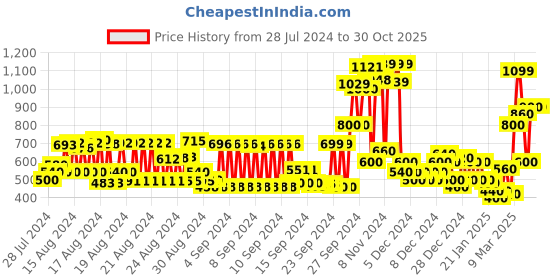 ajio.com marks & spencer Wired Laced Floral Embroidered Bra marks & spencer Price History Graph from 28 Jul 2024 to 29 Oct 2025