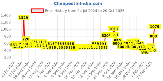ajio.com marks & spencer Wired Laced Floral Embroidered Bra marks & spencer Price History Graph from 24 Jul 2024 to 20 Oct 2025