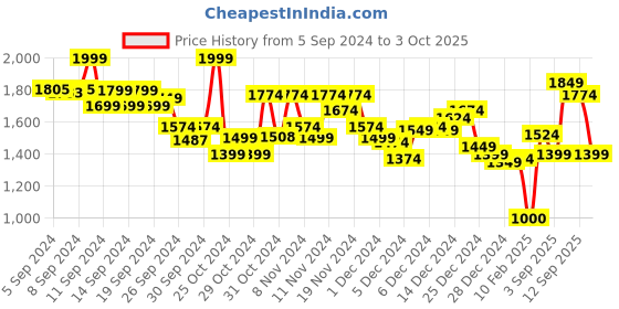 ajio.com marks & spencer Wired Multiway Push-Up Bra marks & spencer Price History Graph from 5 Sep 2024 to 3 Oct 2025