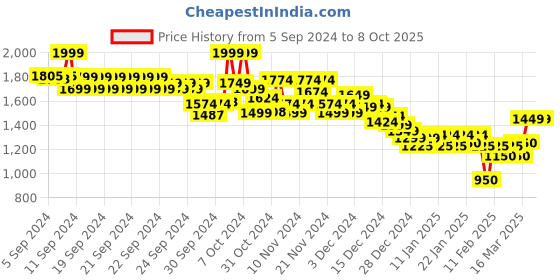ajio.com marks & spencer Wired Multiway Push-Up Bra marks & spencer Price History Graph from 5 Sep 2024 to 7 Oct 2025