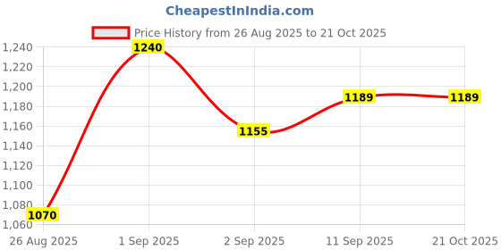 ajio.com marks & spencer Women Amelia Lace Non-Wired Full Cup T-Shirt Bra marks & spencer Price History Graph from 26 Aug 2025 to 21 Oct 2025