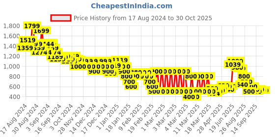 ajio.com marks & spencer Women Animal Print Crew-Neck Pullover marks & spencer Price History Graph from 17 Aug 2024 to 29 Oct 2025