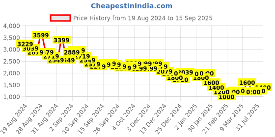 ajio.com marks & spencer Women Animal Print Fit & Flare Dress with Cutouts marks & spencer Price History Graph from 19 Aug 2024 to 15 Sep 2025