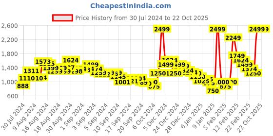 ajio.com marks & spencer Women Ankle-Length Cuffed Joggers marks & spencer Price History Graph from 30 Jul 2024 to 22 Oct 2025