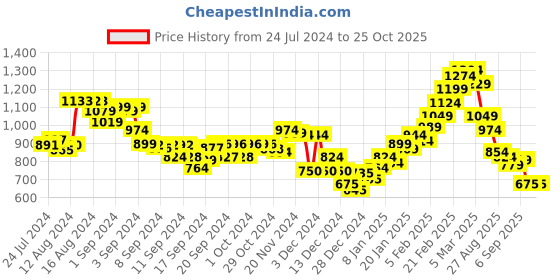 ajio.com marks & spencer Women Baseball Cap marks & spencer Price History Graph from 24 Jul 2024 to 25 Oct 2025