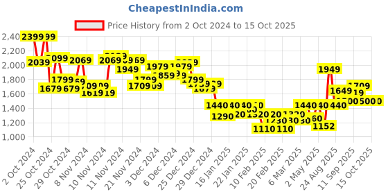 ajio.com marks & spencer Women Body Define Low Back-Wired Push Up Bra marks & spencer Price History Graph from 2 Oct 2024 to 15 Oct 2025