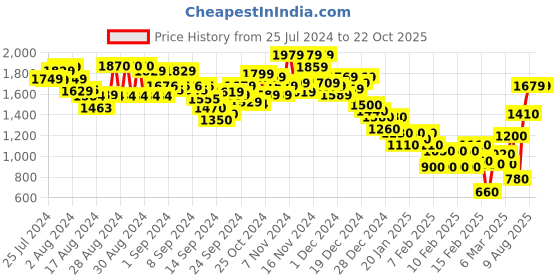ajio.com marks & spencer Women Body Soft Lace Trim Chemise marks & spencer Price History Graph from 25 Jul 2024 to 21 Oct 2025