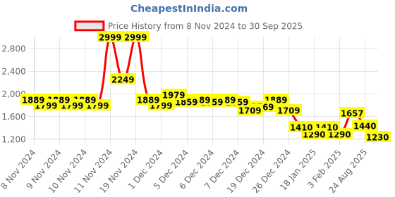 ajio.com marks & spencer Women Body Soft Non-Wired Post Surgery T-Shirt Bra marks & spencer Price History Graph from 8 Nov 2024 to 30 Sep 2025