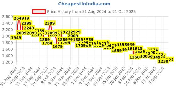 ajio.com marks & spencer Women Checked Regular Fit Joggers marks & spencer Price History Graph from 31 Aug 2024 to 21 Oct 2025
