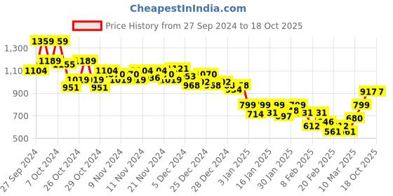 ajio.com marks & spencer Women Checked Regular Fit Pyjama Shorts marks & spencer Price History Graph from 27 Sep 2024 to 18 Oct 2025
