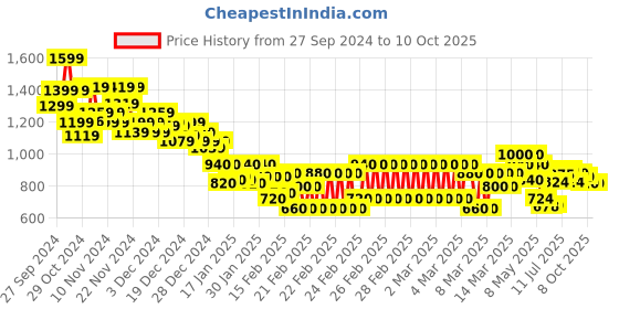 ajio.com marks & spencer Women Checked Regular Fit Pyjamas with Insert Pockets marks & spencer Price History Graph from 27 Sep 2024 to 9 Oct 2025