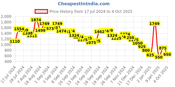 ajio.com marks & spencer Women Checked Regular Fit Top marks & spencer Price History Graph from 17 Jul 2024 to 4 Oct 2025