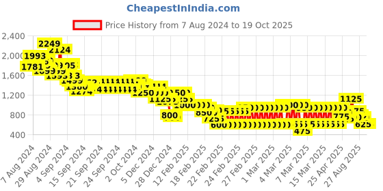 ajio.com marks & spencer Women Checked Regular Fit Top marks & spencer Price History Graph from 7 Aug 2024 to 17 Oct 2025