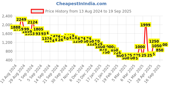 ajio.com marks & spencer Women Checked Regular Fit Top marks & spencer Price History Graph from 13 Aug 2024 to 19 Sep 2025