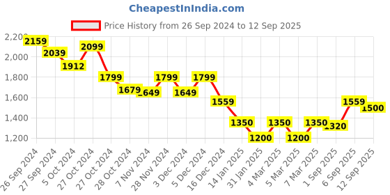 ajio.com marks & spencer Women Checked Regular Fit Top marks & spencer Price History Graph from 26 Sep 2024 to 12 Sep 2025