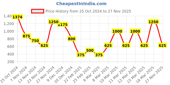 ajio.com marks & spencer Women Checked Relaxed Fit Crew-Neck T-Shirt marks & spencer Price History Graph from 25 Oct 2024 to 27 Nov 2025