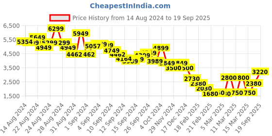 ajio.com marks & spencer Women Chevron Print Round-Neck Tiered Dress marks & spencer Price History Graph from 14 Aug 2024 to 19 Sep 2025