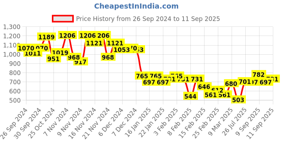 ajio.com marks & spencer Women Cleo Wired Plunge T-Shirt Bra marks & spencer Price History Graph from 26 Sep 2024 to 11 Sep 2025