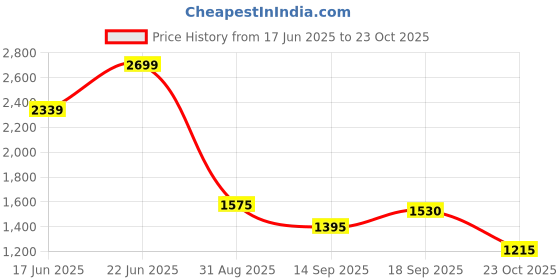 ajio.com marks & spencer Women Cord Relaxed Fit Pleat-Front Trousers marks & spencer Price History Graph from 17 Jun 2025 to 18 Sep 2025