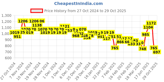 ajio.com marks & spencer Women Cotton Rich Cycling Shorts marks & spencer Price History Graph from 27 Oct 2024 to 29 Oct 2025