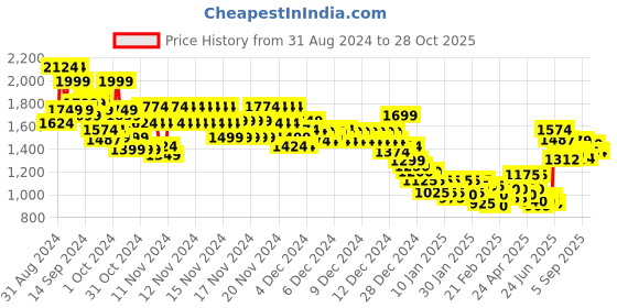 ajio.com marks & spencer Women Cotton Shirt & Shorts Set marks & spencer Price History Graph from 31 Aug 2024 to 28 Oct 2025