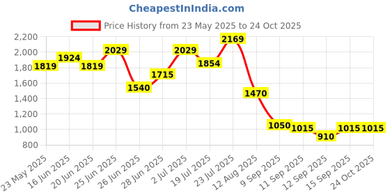 ajio.com marks & spencer Women Embellished Regular Fit Shirt marks & spencer Price History Graph from 23 May 2025 to 22 Oct 2025
