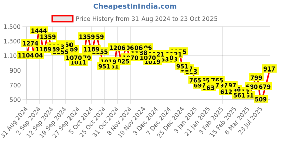 ajio.com marks & spencer Women Embroidered High-rise Brazilian marks & spencer Price History Graph from 31 Aug 2024 to 23 Oct 2025