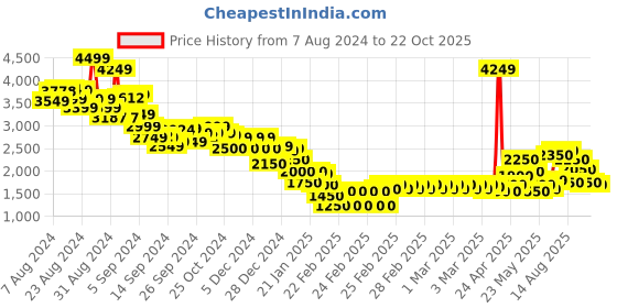 ajio.com marks & spencer Women Embroidered Regular Fit Shirt marks & spencer Price History Graph from 7 Aug 2024 to 24 Sep 2025