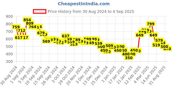 ajio.com marks & spencer Women Embroidered Relaxed Fit Round-Neck T-Shirt marks & spencer Price History Graph from 30 Aug 2024 to 4 Sep 2025