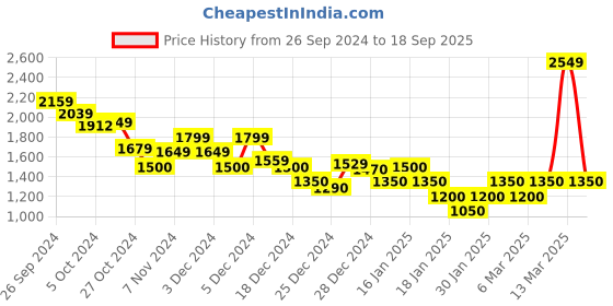 ajio.com marks & spencer Women Embroidered Relaxed Fit Top marks & spencer Price History Graph from 26 Sep 2024 to 18 Sep 2025