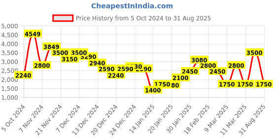 ajio.com marks & spencer Women Embroidered Relaxed Fit Top with Neck Tie-Up marks & spencer Price History Graph from 5 Oct 2024 to 31 Aug 2025
