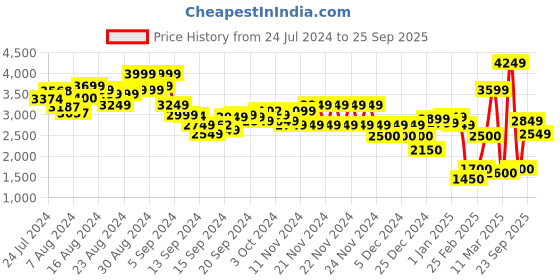 ajio.com marks & spencer Women Fit & Flare Dress with Waist Tie-Up marks & spencer Price History Graph from 24 Jul 2024 to 25 Sep 2025
