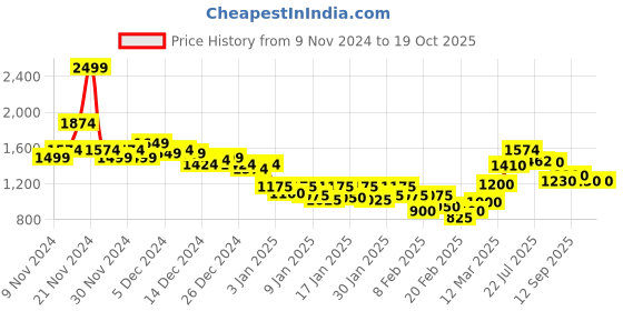 ajio.com marks & spencer Women Flexifit Lace Underwired Push-Up Bra marks & spencer Price History Graph from 9 Nov 2024 to 18 Oct 2025