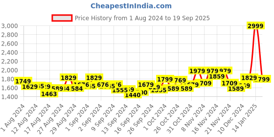 ajio.com marks & spencer Women Flexifit Non-Wired Crop Top marks & spencer Price History Graph from 1 Aug 2024 to 19 Sep 2025