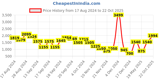 ajio.com marks & spencer Women Floral Drawstring Trousers marks & spencer Price History Graph from 17 Aug 2024 to 22 Oct 2025