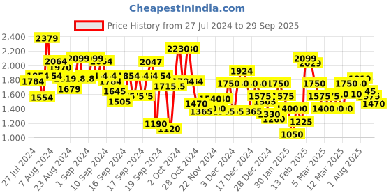 ajio.com marks & spencer Women Floral Print Regular Fit Linen Shirt marks & spencer Price History Graph from 27 Jul 2024 to 29 Sep 2025