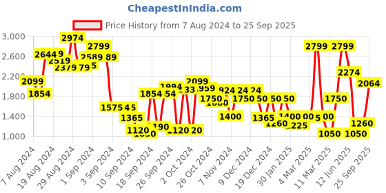ajio.com marks & spencer Women Floral Print Regular Fit Linen Shirt marks & spencer Price History Graph from 7 Aug 2024 to 25 Sep 2025