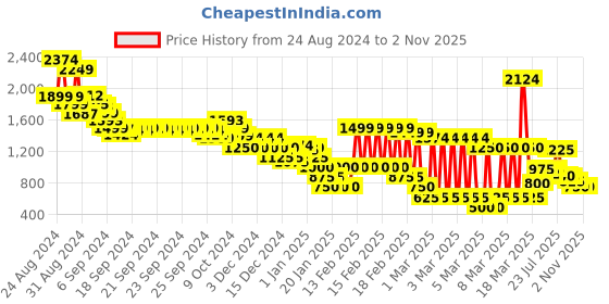 ajio.com marks & spencer Women Floral Print Regular Fit Top marks & spencer Price History Graph from 24 Aug 2024 to 1 Nov 2025