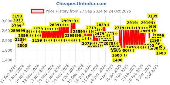 ajio.com marks & spencer Women Floral Print Regular Fit Top marks & spencer Price History Graph from 27 Sep 2024 to 24 Oct 2025