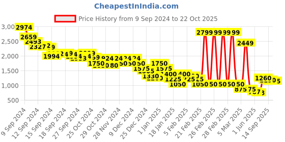ajio.com marks & spencer Women Floral Print Relaxed Fit Culottes marks & spencer Price History Graph from 9 Sep 2024 to 22 Oct 2025