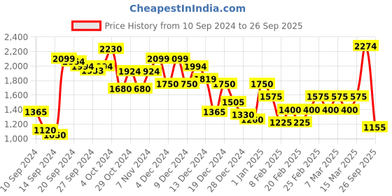 ajio.com marks & spencer Women Floral Print Relaxed Fit Pants marks & spencer Price History Graph from 10 Sep 2024 to 26 Sep 2025