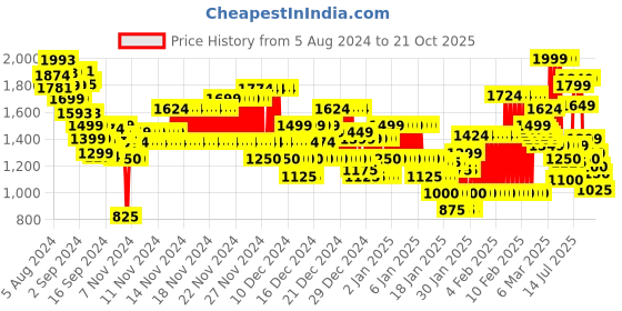 ajio.com marks & spencer Women Floral Print Relaxed Fit Shirt marks & spencer Price History Graph from 5 Aug 2024 to 21 Oct 2025