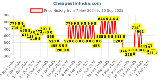 ajio.com marks & spencer Women Floral Print Slash T-Shirt marks & spencer Price History Graph from 7 Nov 2024 to 19 Sep 2025