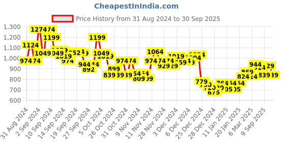 ajio.com marks & spencer Women Floral Print T-Shirt & Pyjamas Set marks & spencer Price History Graph from 31 Aug 2024 to 30 Sep 2025