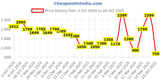 ajio.com marks & spencer Women Floral Print Tiered Dress marks & spencer Price History Graph from 3 Oct 2024 to 24 Oct 2025