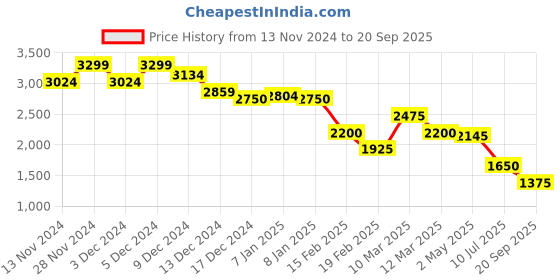 ajio.com marks & spencer Women Floral V-Neck Midi Wrap Dress marks & spencer Price History Graph from 13 Nov 2024 to 20 Sep 2025