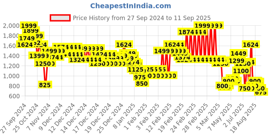 ajio.com marks & spencer Women Geometric Print Regular Fit Shirt marks & spencer Price History Graph from 27 Sep 2024 to 11 Sep 2025