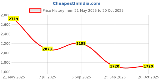 ajio.com marks & spencer Women Geometric Print Regular Fit Shirt marks & spencer Price History Graph from 21 May 2025 to 20 Oct 2025